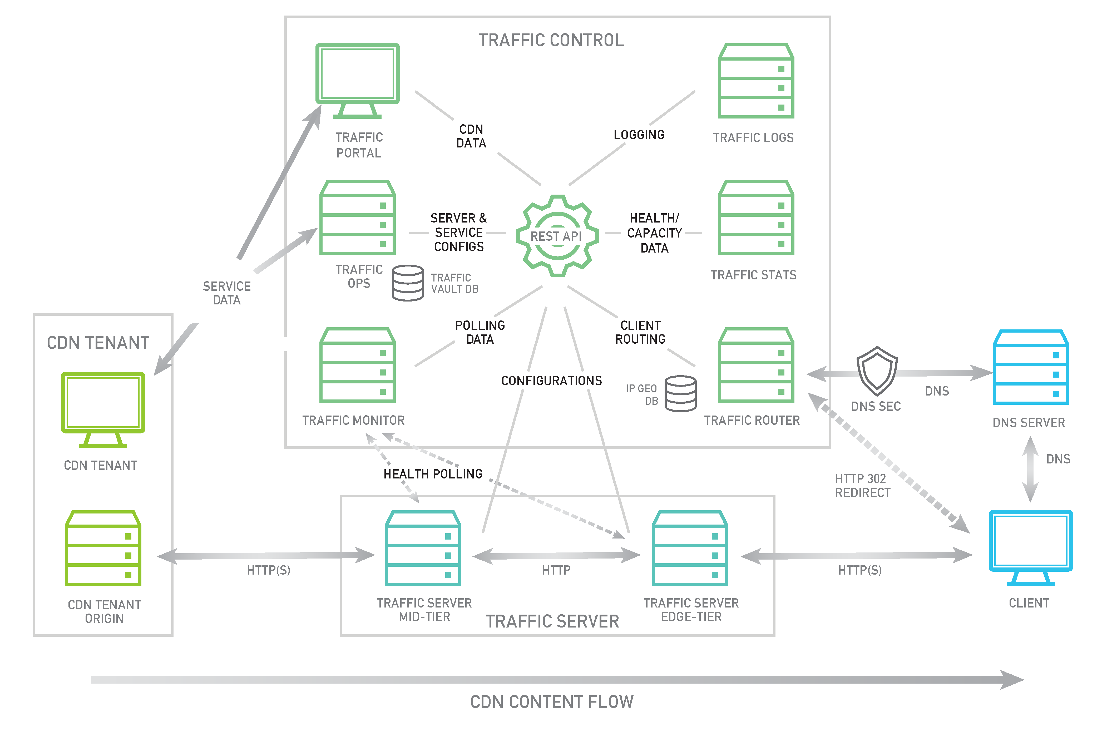 trafficserver cdn