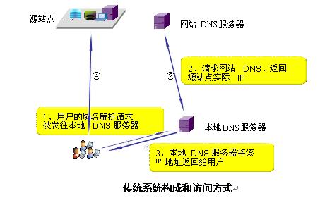 金融系统是否能做cdn