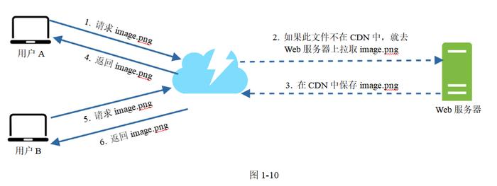 cdn回流