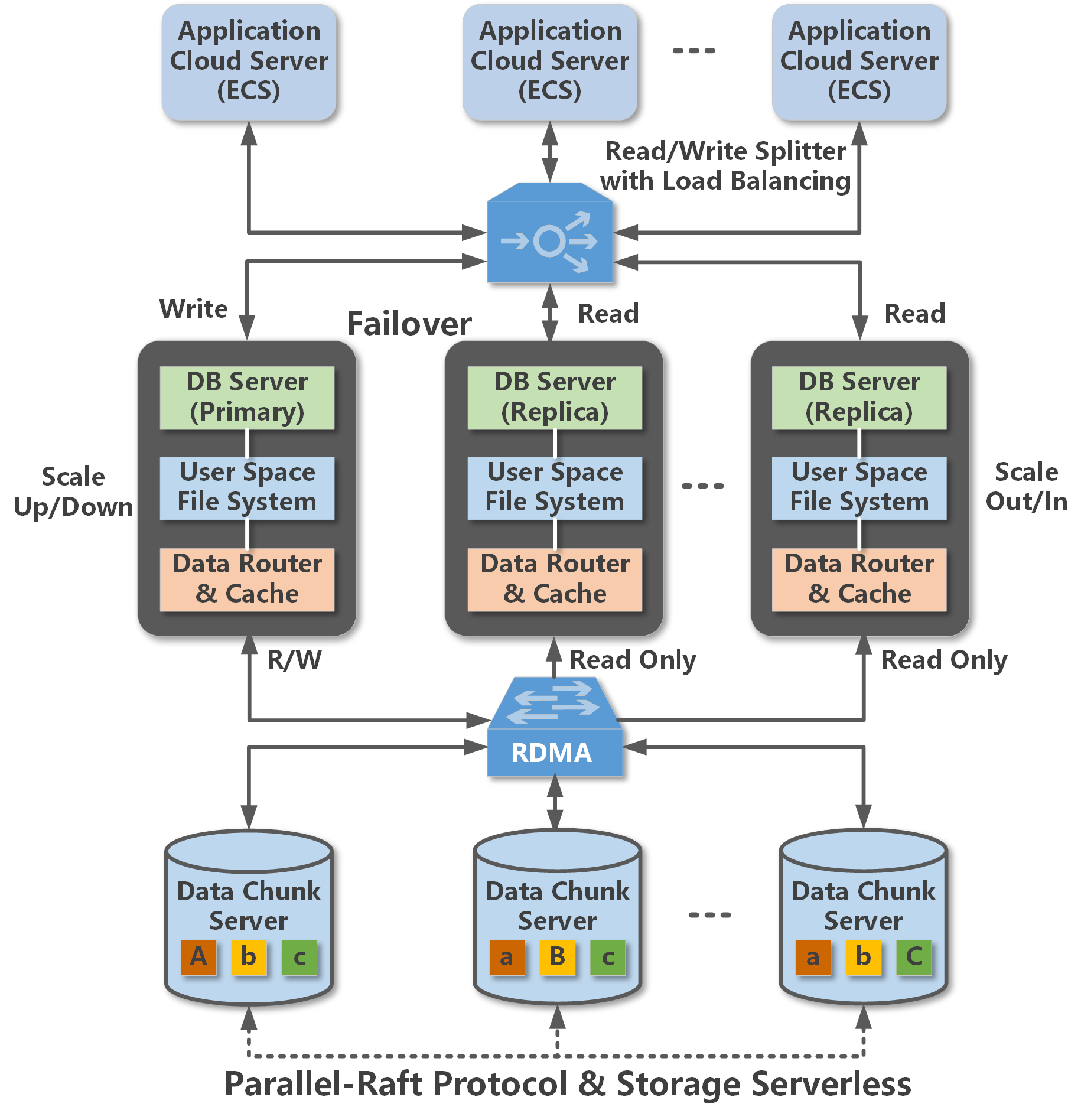 PolarDB的1主1从 （独享）的情况下 可以在从节点开启serverless功能吗？  第1张