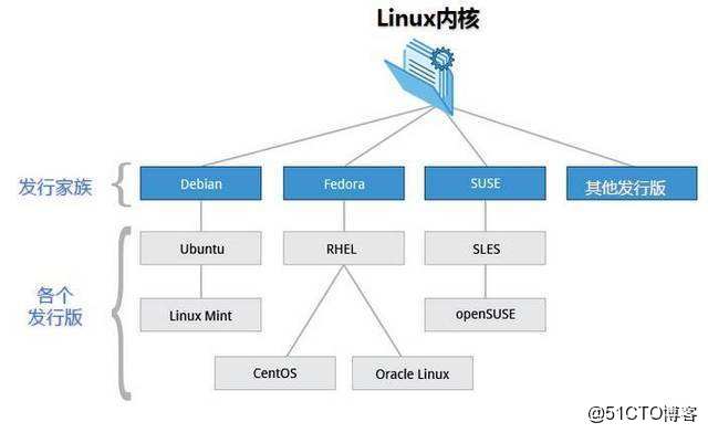 linux服务器历史  第1张
