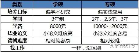 专硕和学硕有什么区别  第1张