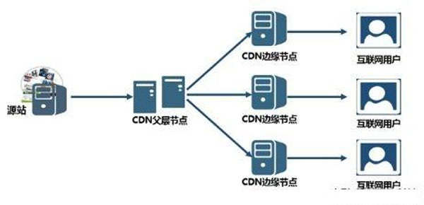节点cdn