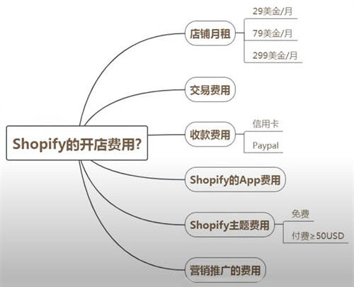 Shopify的收费模式是怎样的，商家需要支付多少抽成？