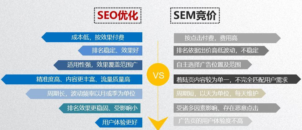 如何快速掌握竞价优化，成为小白竞价高手？