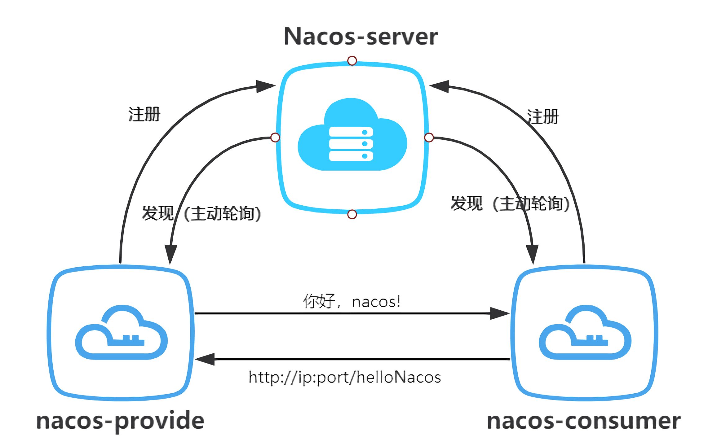Nacos与SpringCloudgateway整合配置都需要配置什么？