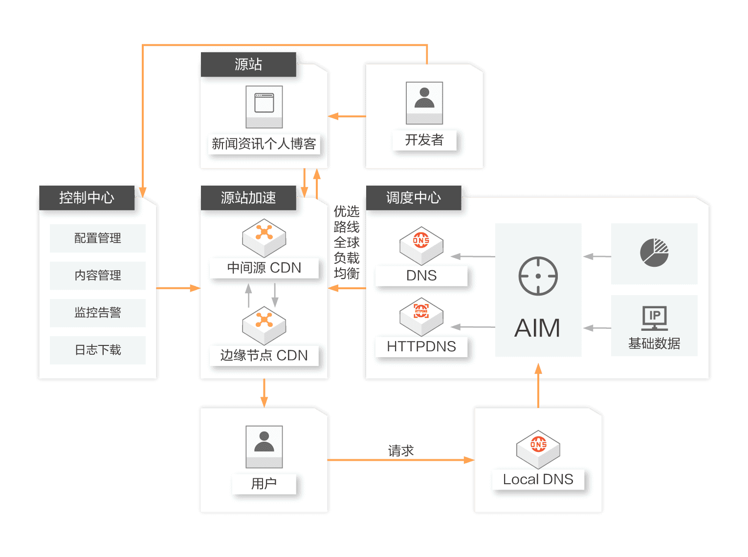 cdn 客户  第1张