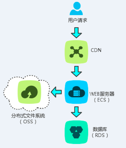 cdn oss  第1张