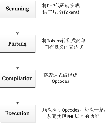 php执行代码的四个步骤