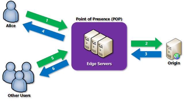 magento cdn  第1张