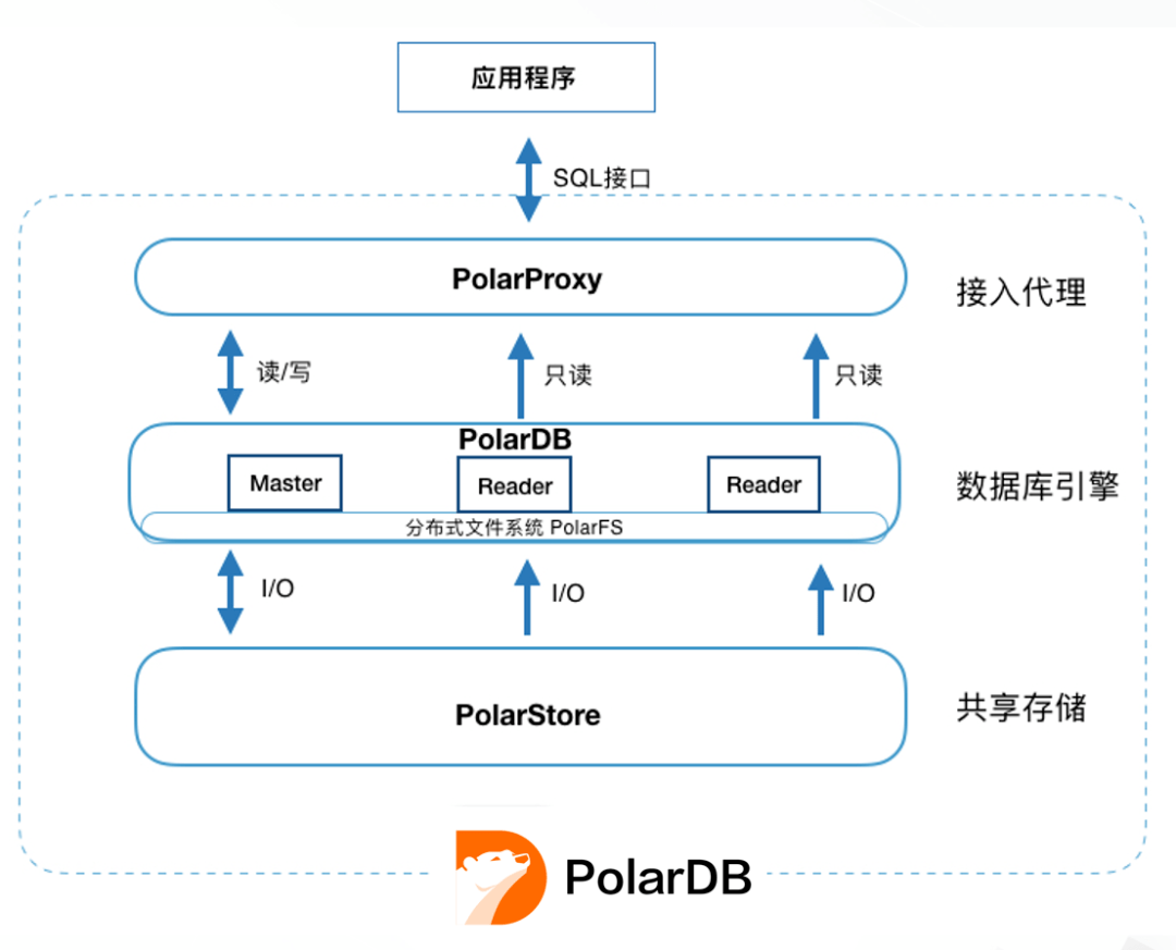在PolarDB中如何对集群变更进行配置以及支持的使用场景概述？  第1张