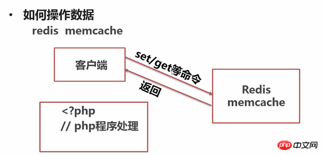 php如何实现缓存  第1张