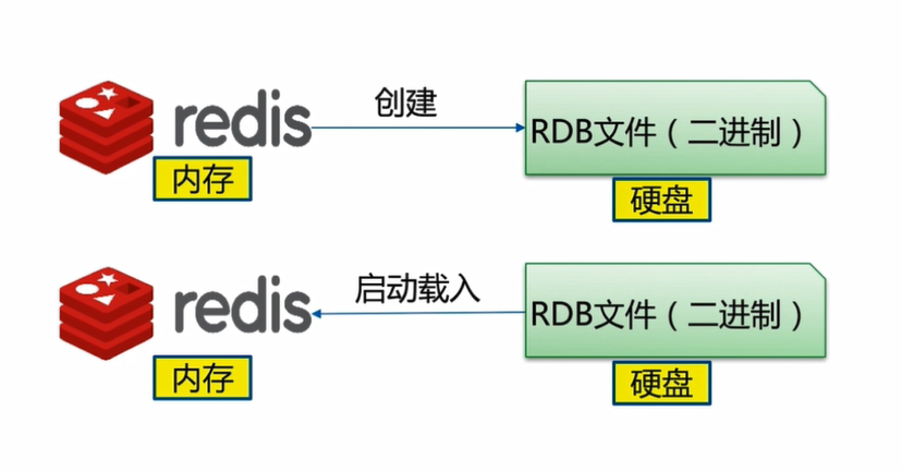 浅谈Redis中的RDB快照