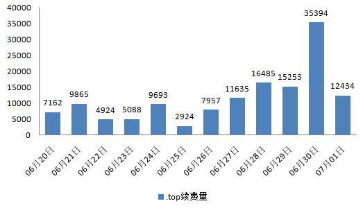 聚名网的top域名首年促销价是否真的只需20元？