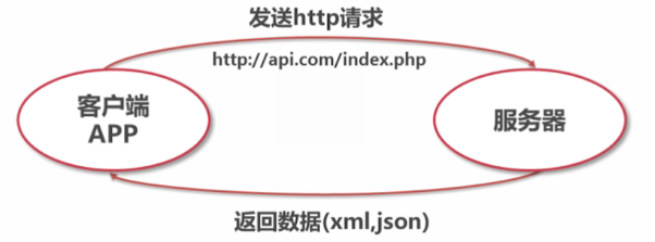 php如何给app写接口
