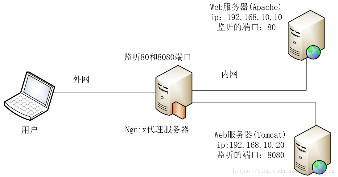 如何配置Nginx服务器的路由和权限？  第1张