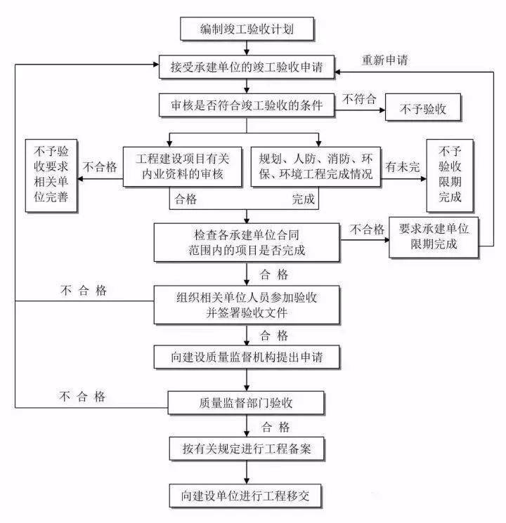 新建项目有几种途径?分别是什么?  第1张