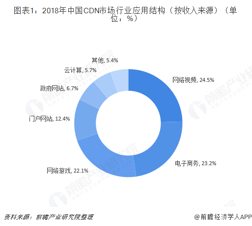 cdn收入