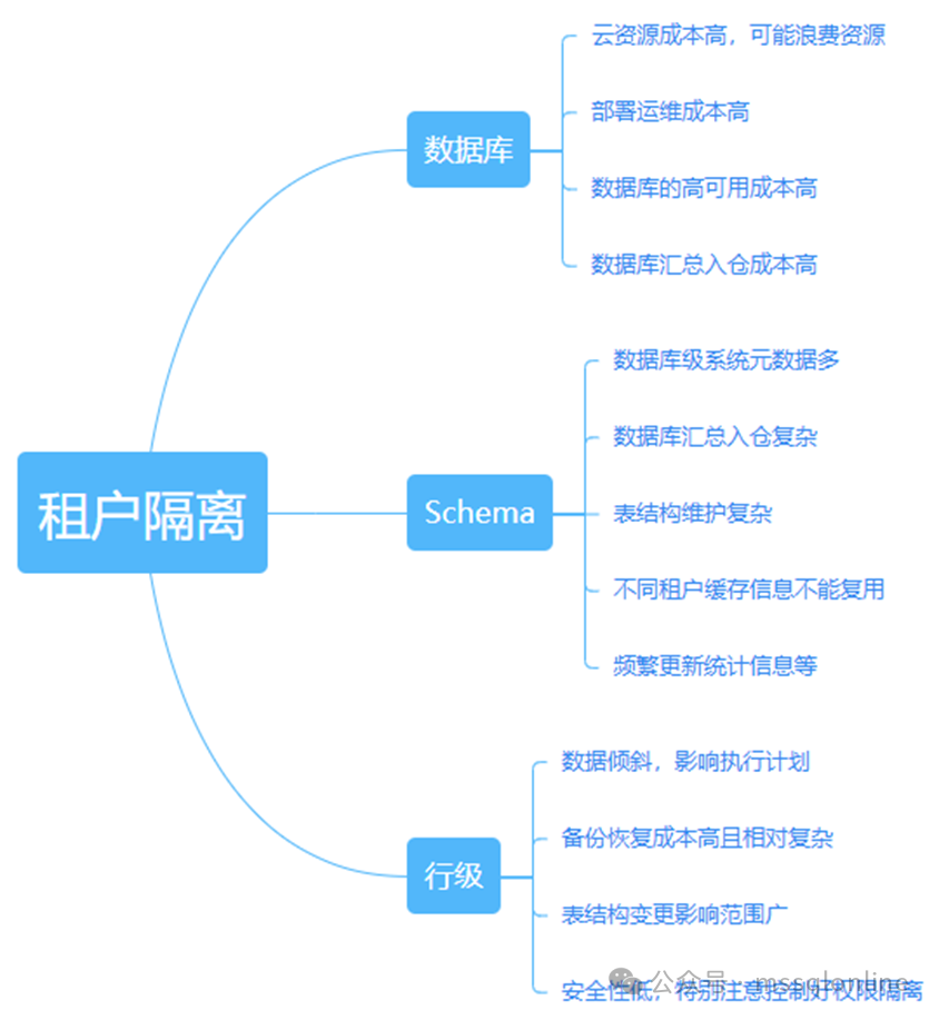 saas多租户架构数据源动态切换解决方案是什么  第1张