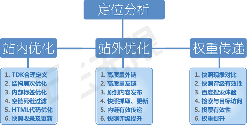 网站优化诊断方案  第1张