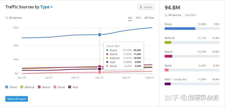 在分析网站流量和SEO策略时，SimilarWeb与SEMrush哪个工具更胜一筹？