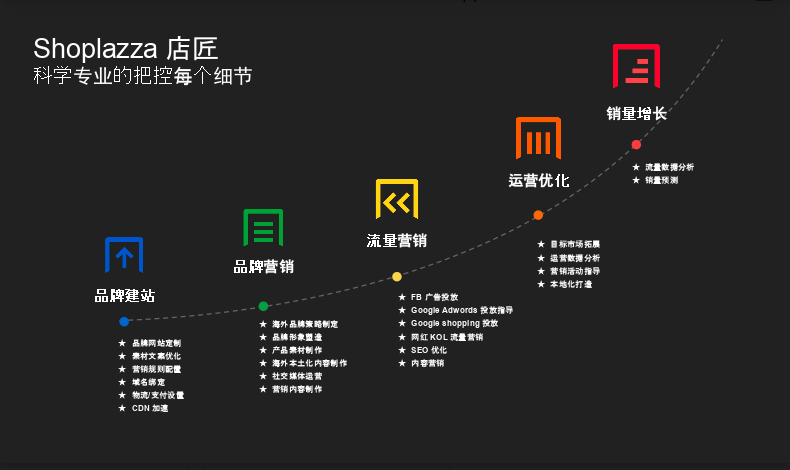 店匠Shoplazza，探索其功能与性能表现如何？