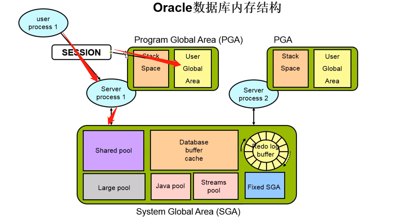 Oracle数据库中的内存结构是什么  第1张