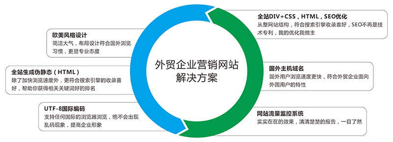 外贸网站建设公司如何选择经营范围呢  第1张