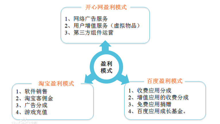 网站的盈利模式是什么意思  第1张