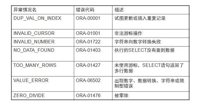 Oracle中如何编写异常处理代码  第1张