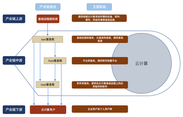 云计算的典型业务模型包括哪些
