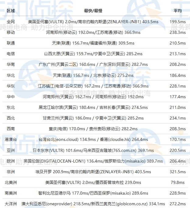 排名前十的速度最快的美国服务器推荐。