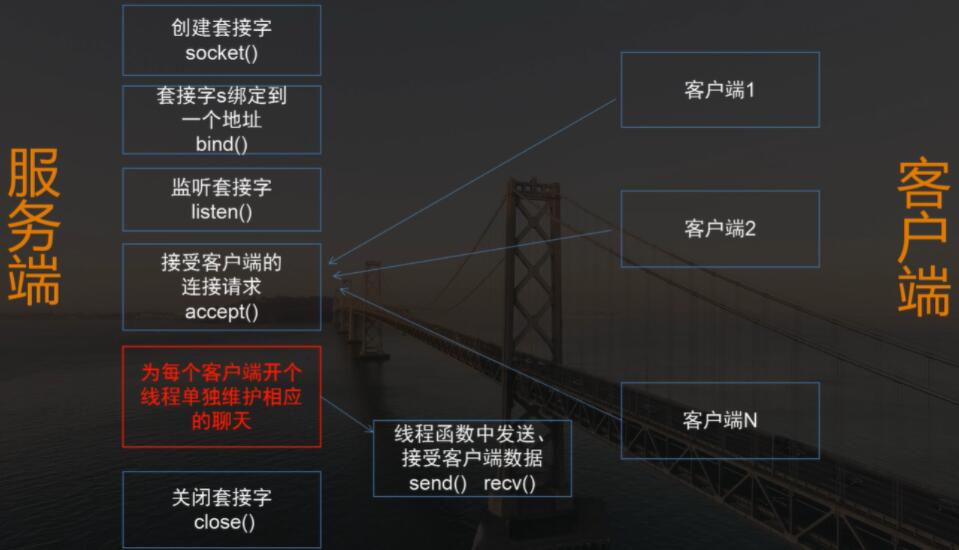 c语言实现网络聊天室_Engine实现接口（C+语言