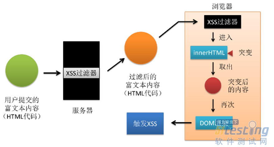存储型xss破绽解决方案_高IO型块存储  第1张