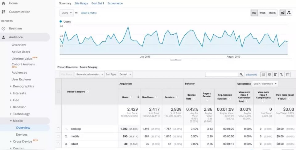 如何有效利用Google Analytics提升网站性能？