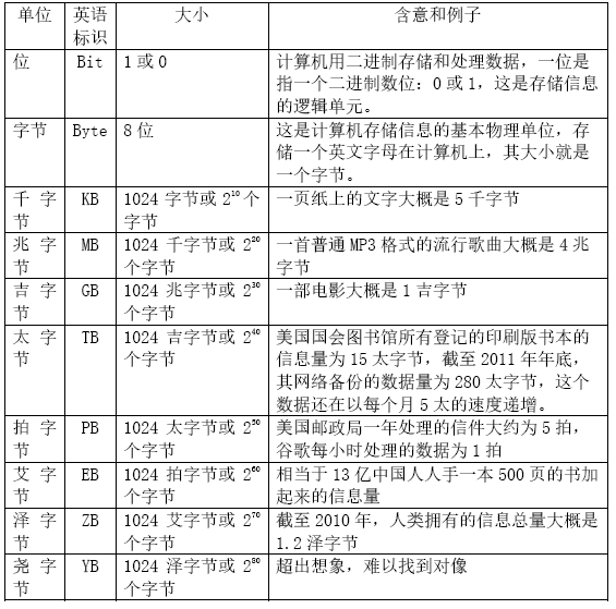 存储单位_单位类型  第1张