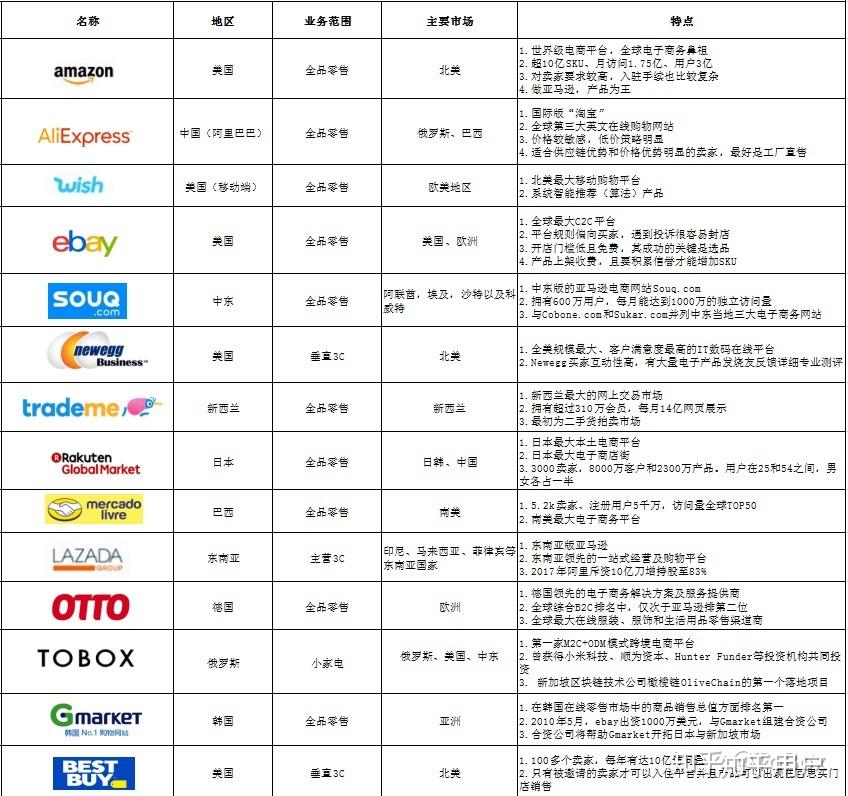 个人卖家如何选择最适合自己的跨境电商平台？