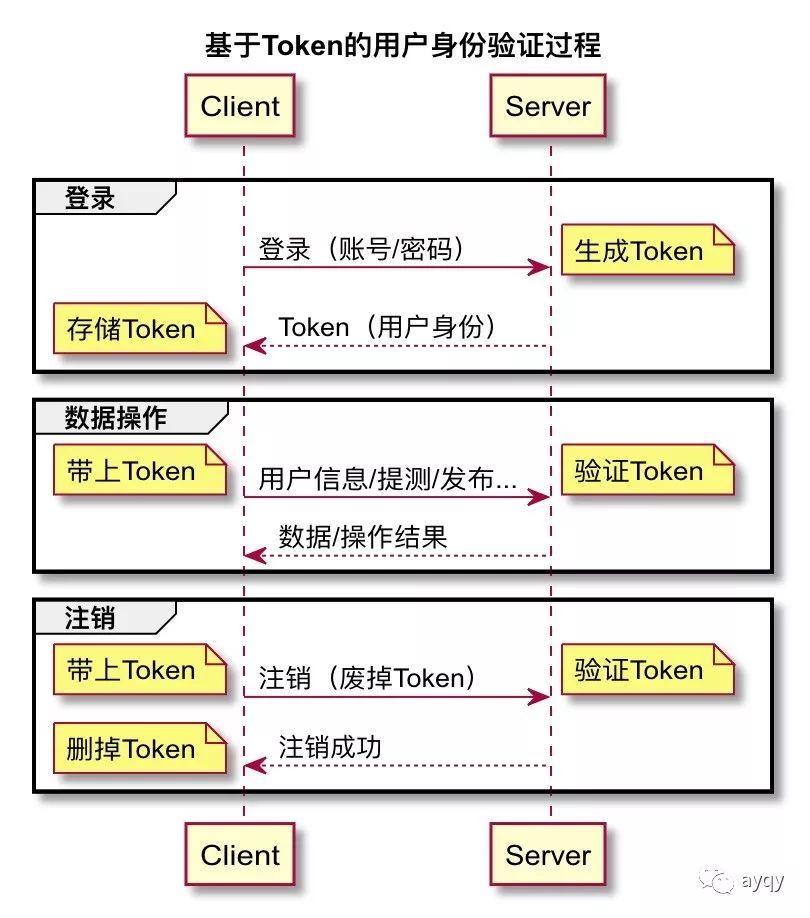 创建 usertoken_实施步骤  第1张