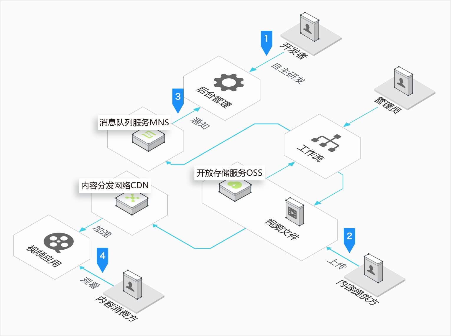 cdn视频服务器_内容分发网络 CDN  第1张