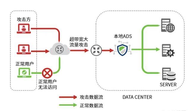 DDoS攻击原理是什么？