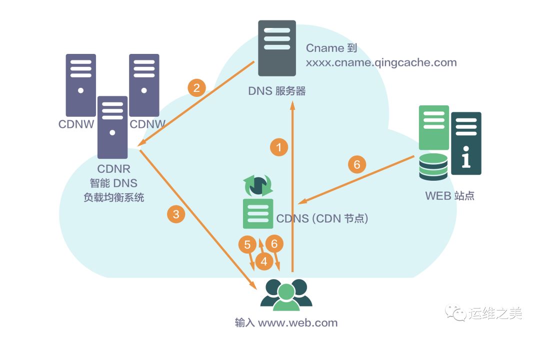 组件cdn  第1张