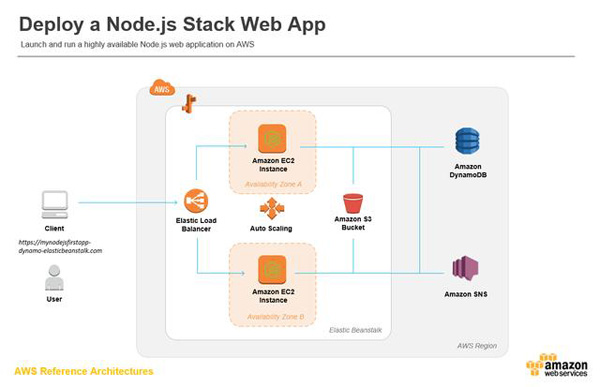 探索AWS SDK，Amazon Web Services提供了哪些软件开发工具包？