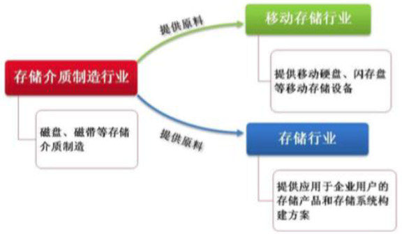 存储 市场_技能市场  第1张