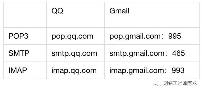QQ邮箱的POP3和SMTP服务器有何作用？  第1张