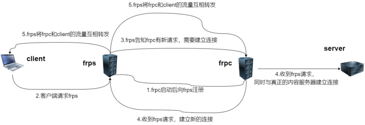 网络服务器是如何运作的？  第1张
