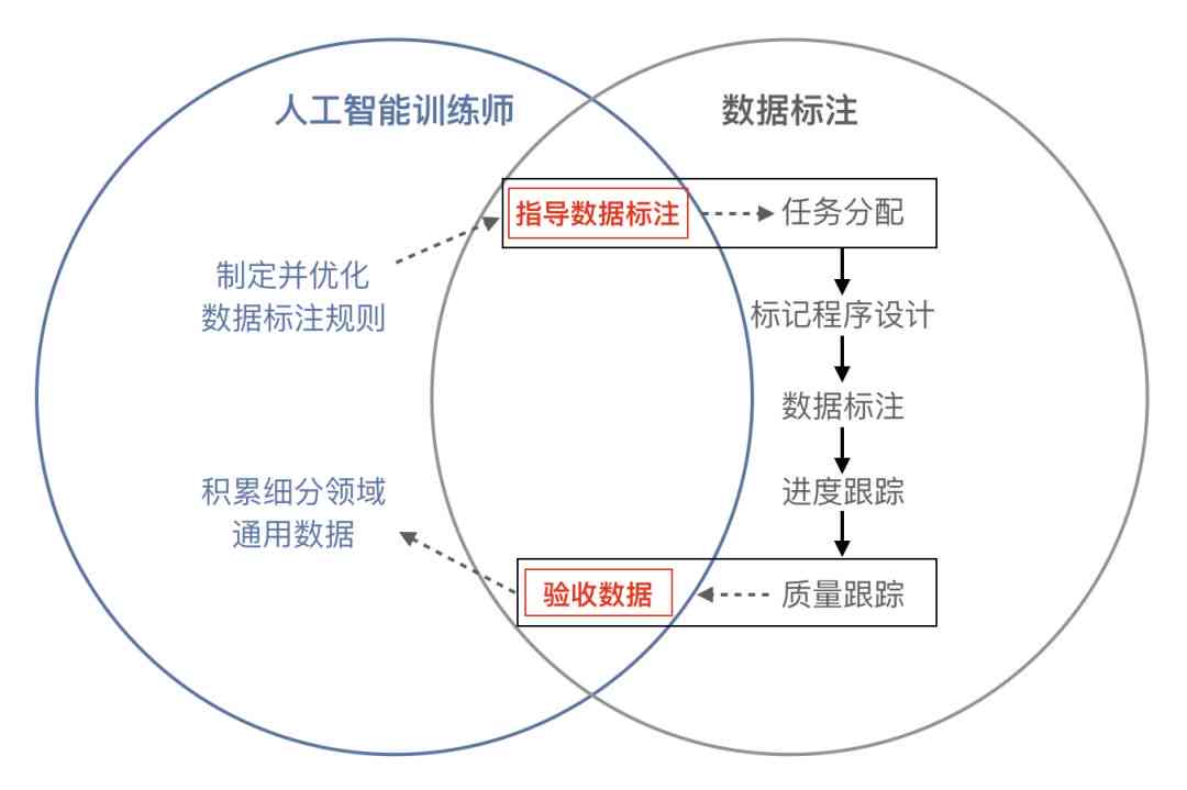 从数据标注小白到大佬  第1张