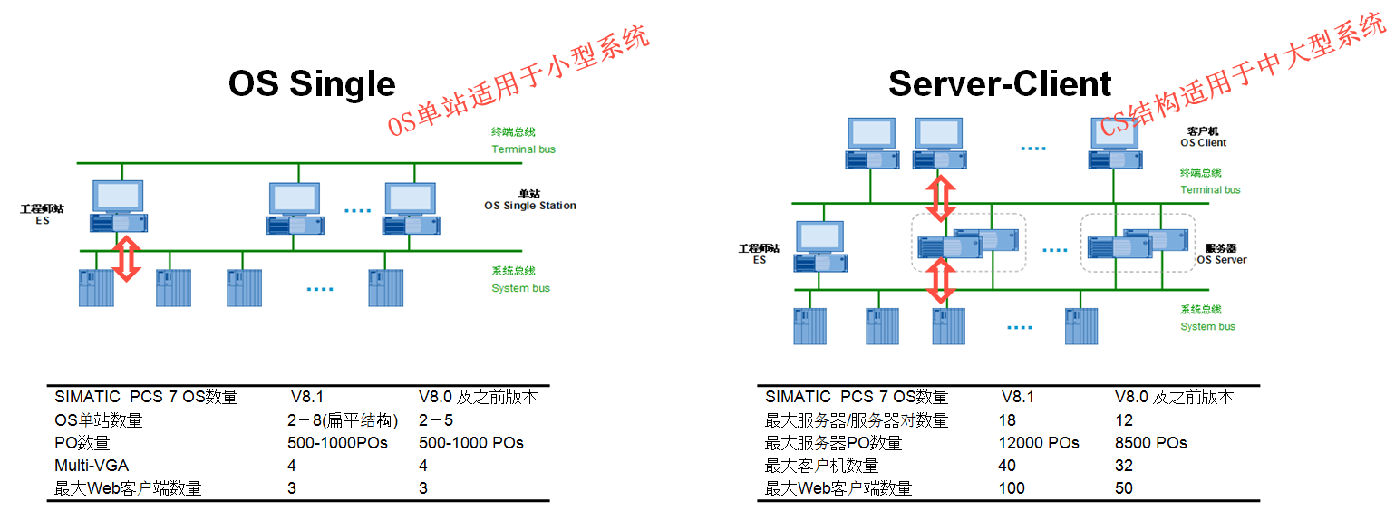 何时应该部署服务器来支持PCS7系统？  第1张