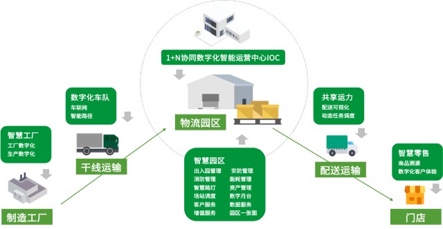 从打白条到智慧物流