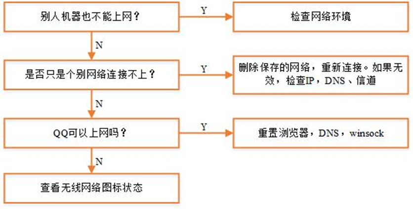 判断网络是否可用_判断桶是否存在  第1张