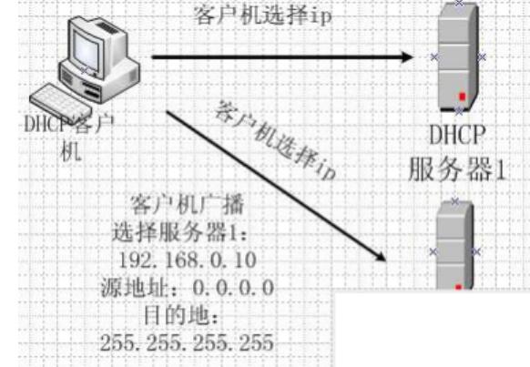 dhcp服务器什么ip地址吗  第1张